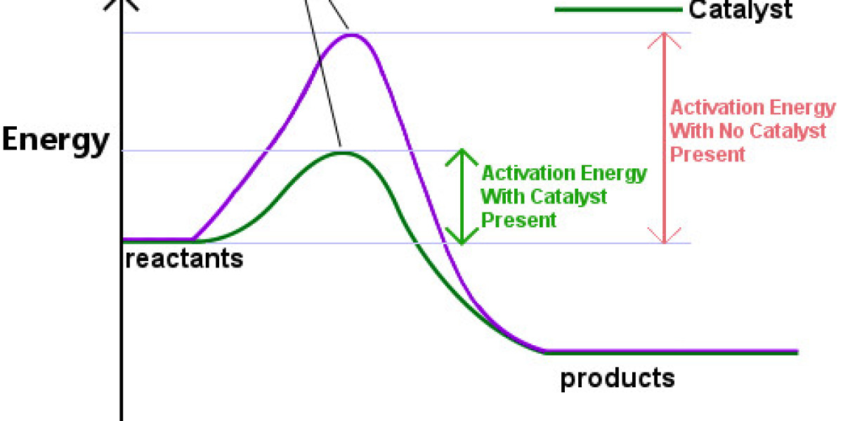 Global Catalyst Market Report, Latest Trends, Industry Opportunity & Forecast Report to 2032