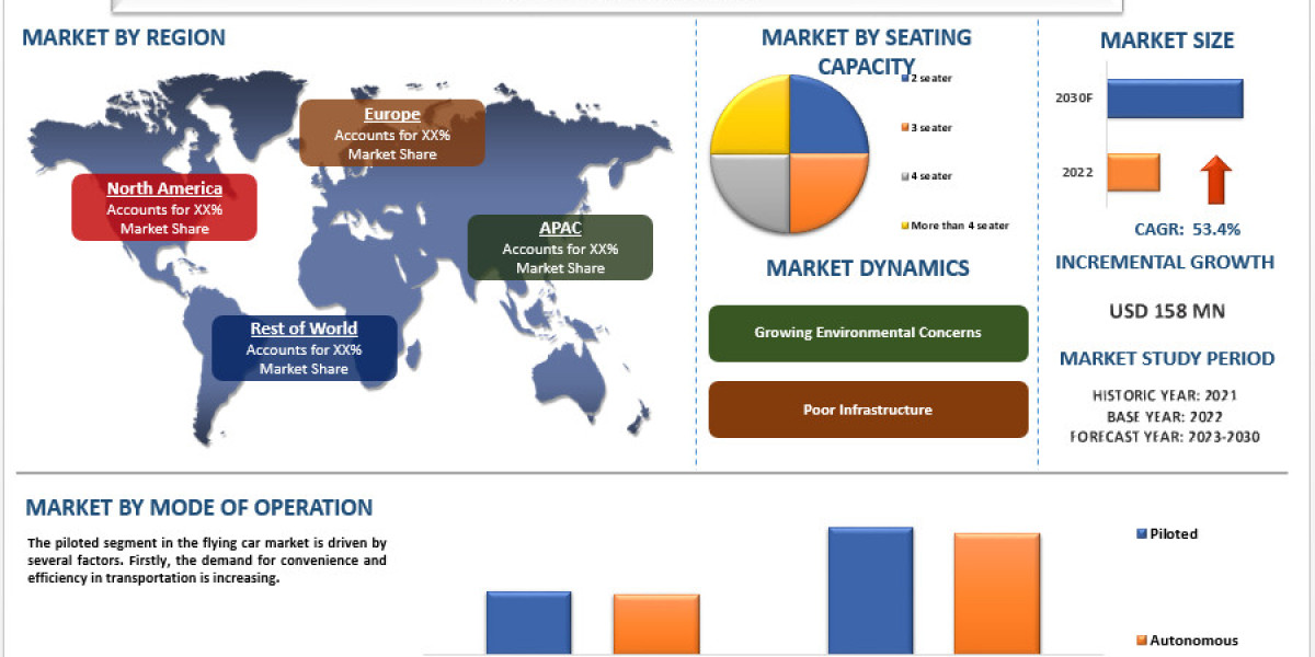 Flying Car Market Size, Share, Trends, Growth and forecast to 2023