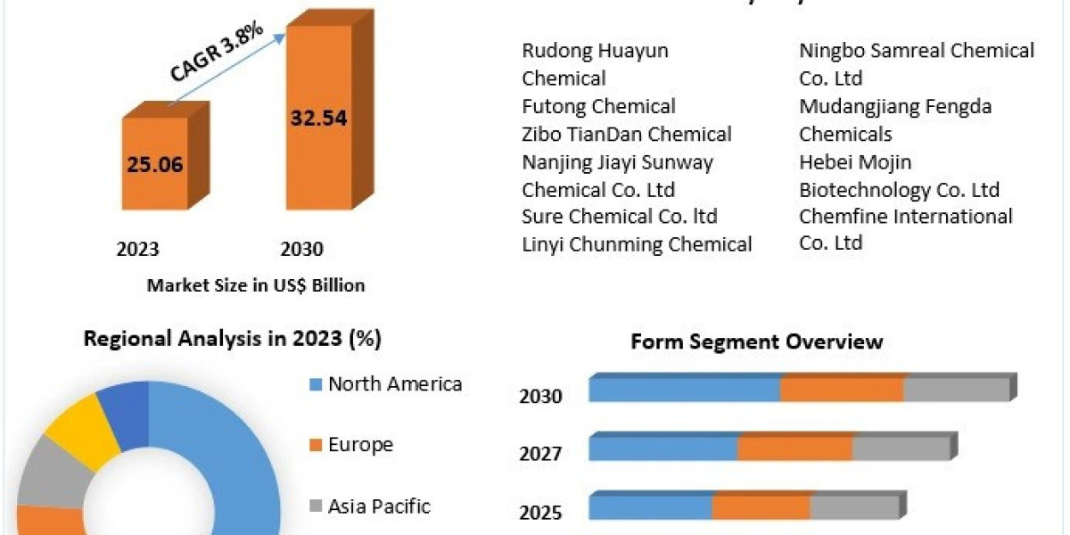 Phosphorus Acid Market Size, Share, Comprehensive Research Study, Future Plans, Competitive Landscape and Forecast to 20