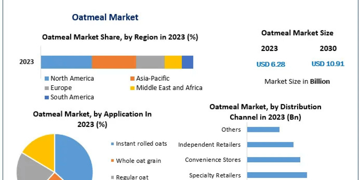 Oatmeal Market Growth Navigator: Trends, Size, Share, and Emerging Technologies | 2024-2030