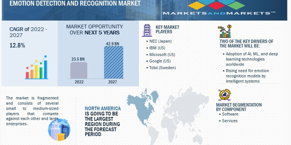 Emotion Detection and Recognition Market: Poised to Hit $42.9 Billion by 2027