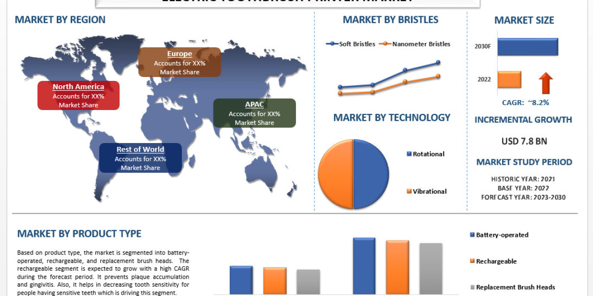 Powerful Collaborations: Potential Landscape of Electric Toothbrush Market