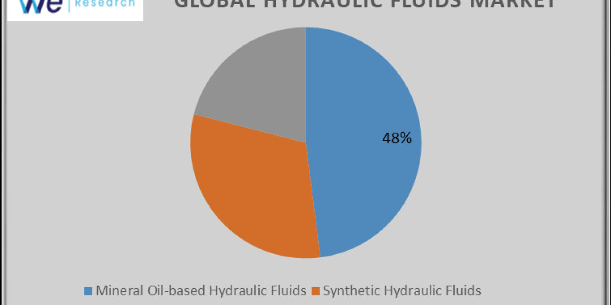 Hydraulic Fluids Market Trends and Innovation Size, Future Report 2033