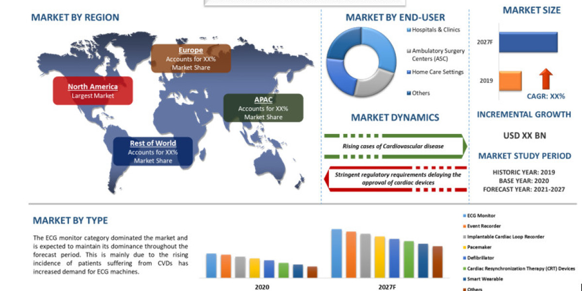 Global Cardiac Monitoring Market Soars with a 6% CAGR on the Horizon (2021–2027)
