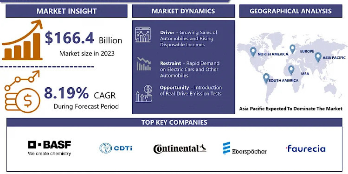 Catalytic Converter Market Global Industry Analysis and Forecast 2024-2032