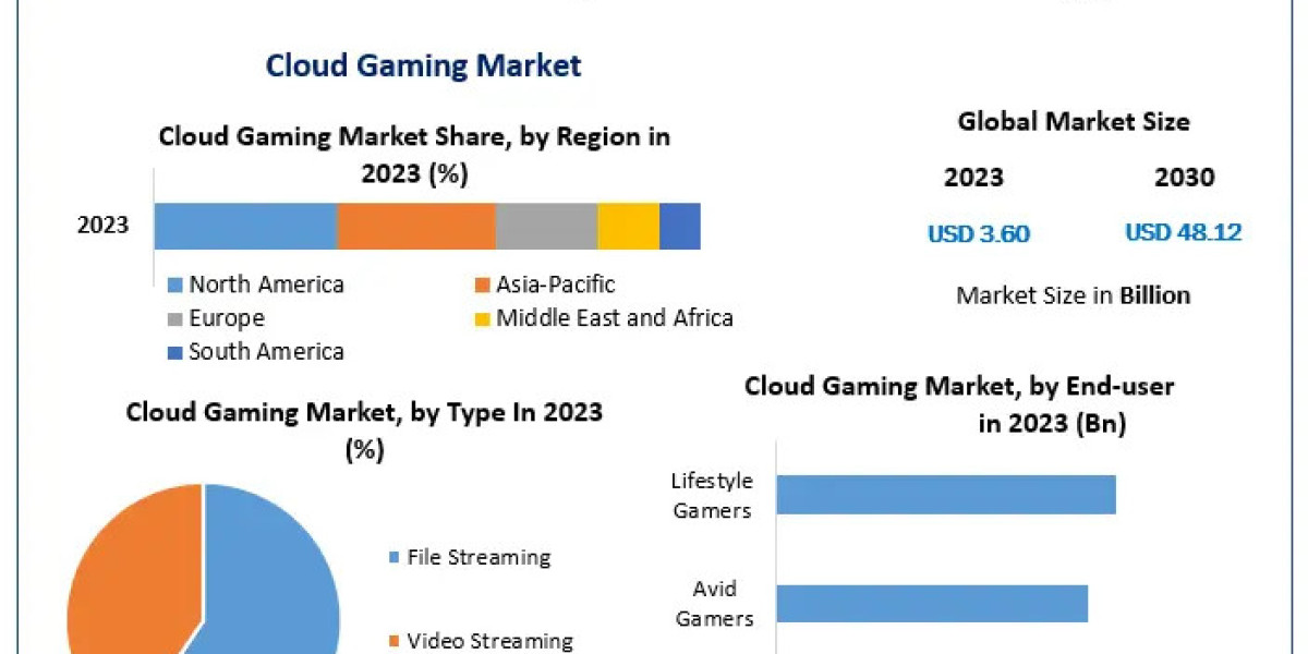 Global Cloud Gaming Market Future Scope Analysis with Size, Trend, Opportunities, Revenue, Future Scope and forecast 203