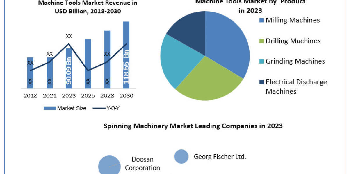 Machine Tools Size, Trends, Forecast Analysis Report 2030