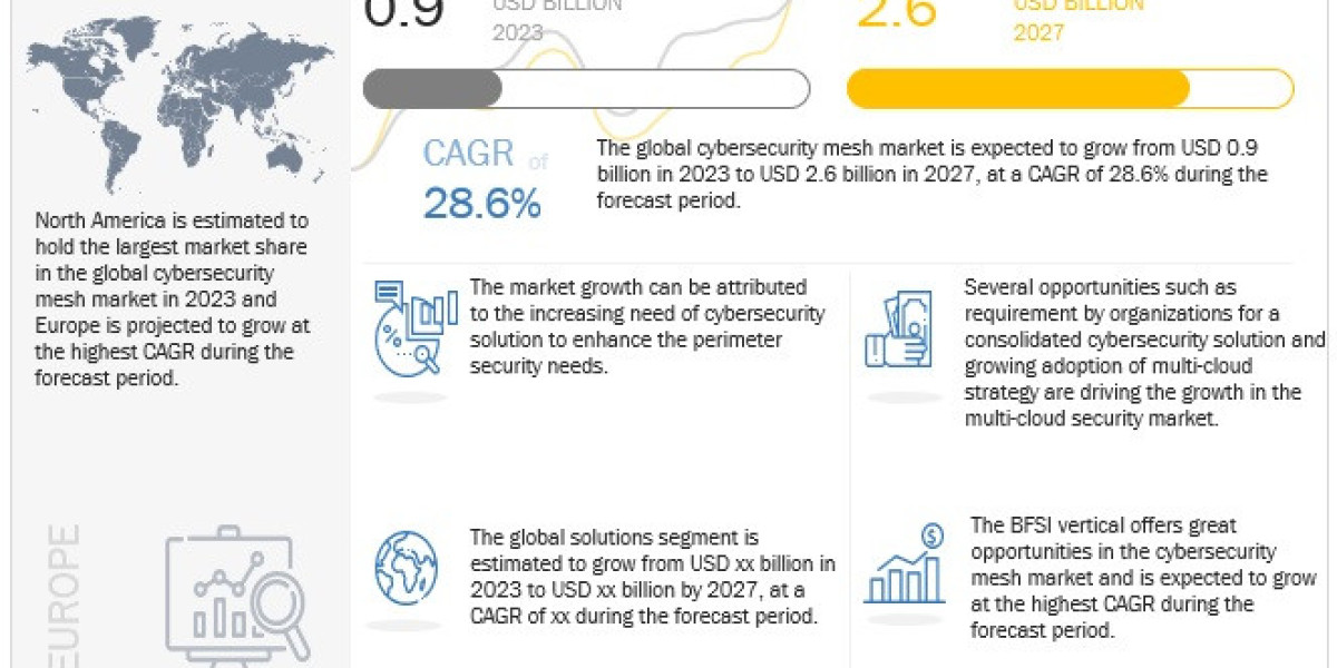 Cybersecurity Mesh Market: Predicted to Reach $2.6 Billion in Value by 2027
