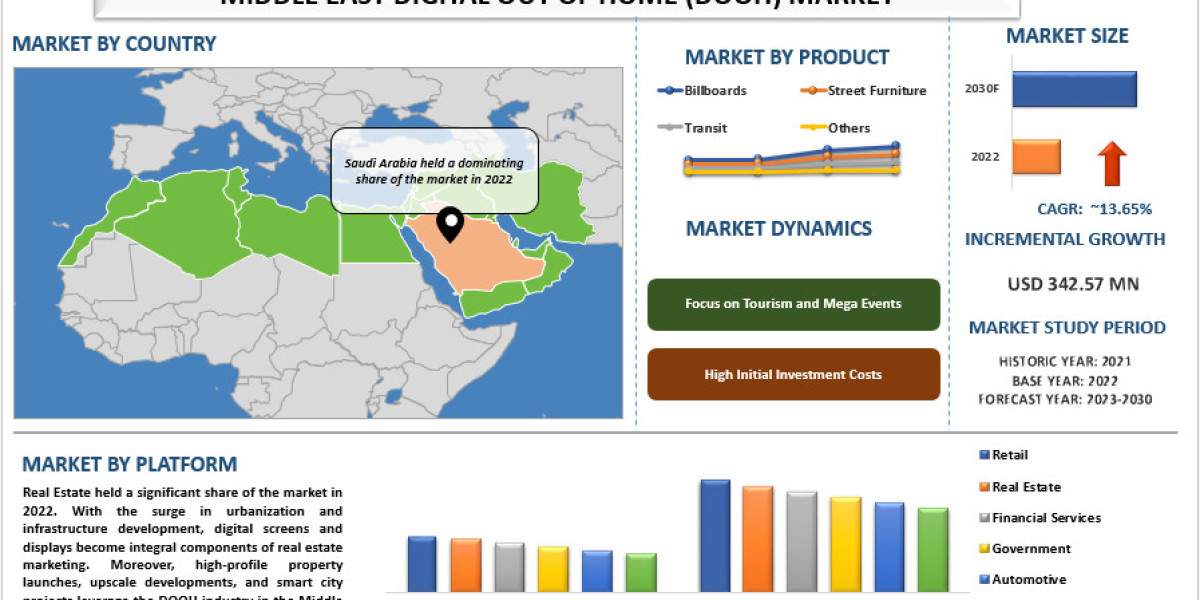Digital Out of Home (DOOH) in the Middle East: Navigating Innovation in Advertising