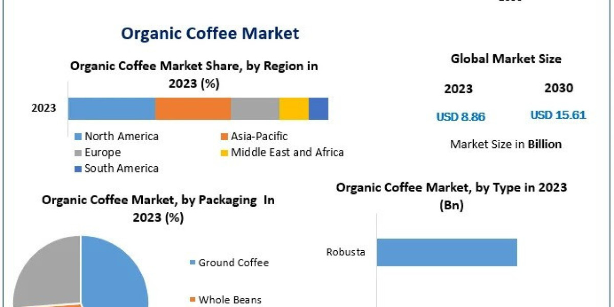 Organic Coffee Market Growth Trajectory Points to US$ 15.61 Bn by 2030 with 8.86% CAGR