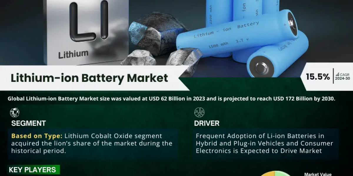 Lithium-ion Battery Market to Reach USD 62 Billion in 2023, Growing at a CAGR of 15.5% | CAGR