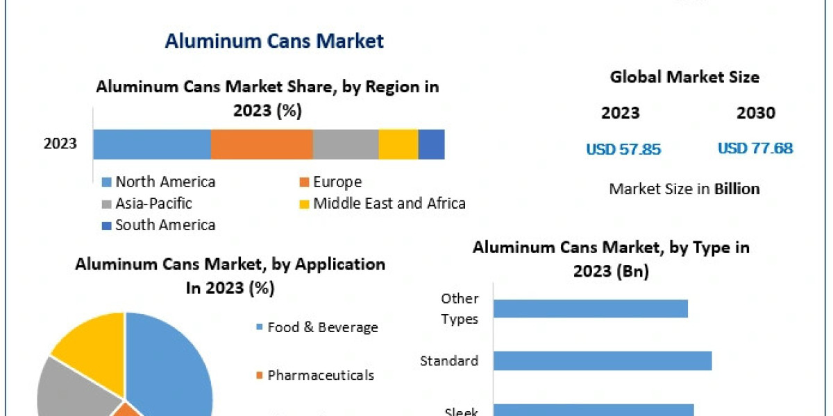 Aluminum Cans Market Synchronized Odyssey: Size, Share, Trends, and Innovative Growth Opportunities | 2024-2030