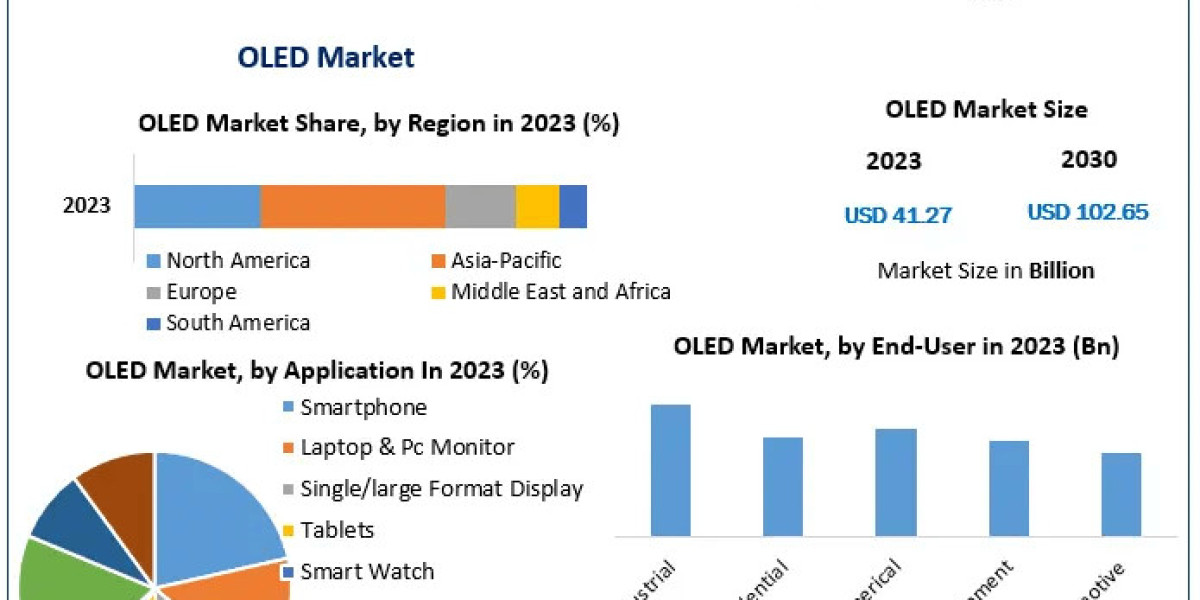 OLED Market Growth Unleashed: Exploring Trends, Market Size, and Future Pathways | 2024-2030