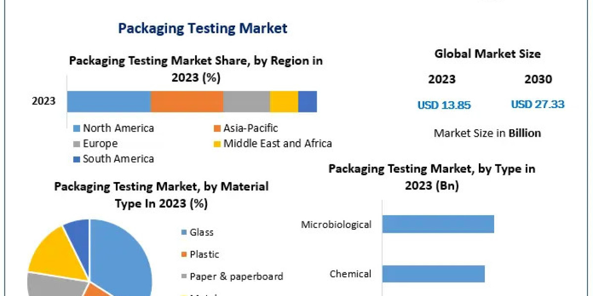 Packaging Testing Market Emerging Patterns: Industry Outlook, Size, and Forecast for 2030