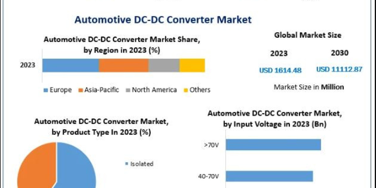 Automotive DC-DC Converter Market Forecast: Size, Share, and Growth Rate