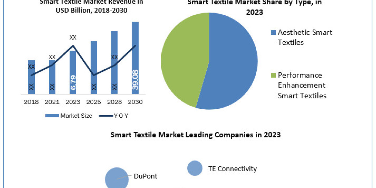 Smart Textile Industry Key Opportunities, Strategic Assessment Forecast To 2030