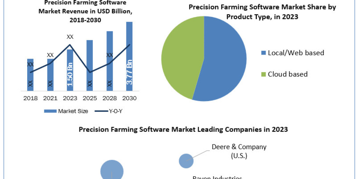 Precision Farming Software Business, Opportunities, Future Trends And Forecast 2030