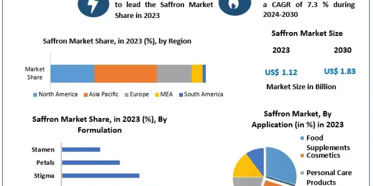 Saffron Market Sector Examination, Scale, Key Drivers, and Long-Term Forecasts