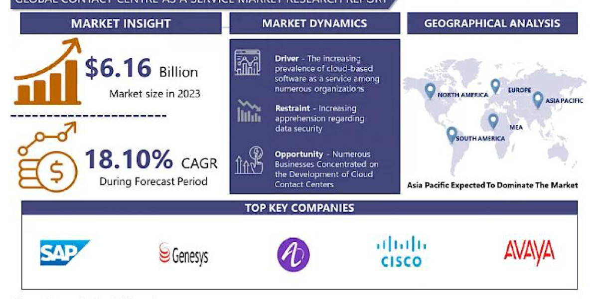 Contact Center as a Service Market Analysis, Demand Growth, Current Trends 2032