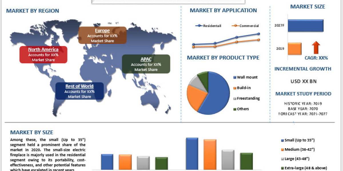 Electric Fireplace Market Size, Share, Trends 2027 - Industry Growth Analysis