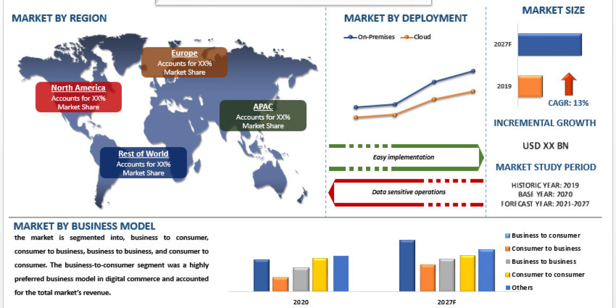 Digital Commerce Platform Market is expected to display a steady growth by 2027|CAGR: ~13%| UnivDatos Market Insights