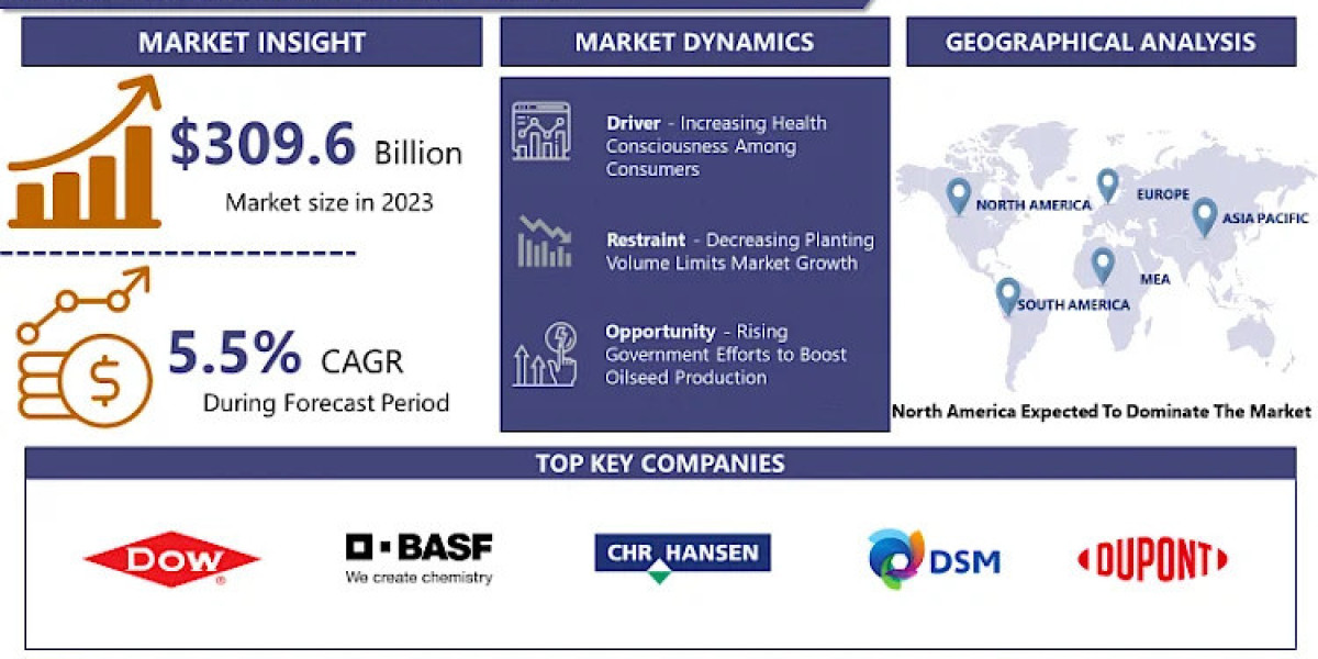 Oilseed Market Analysis Key Trends, Growth Opportunities, Challenges, Key Players, End User Demand and Forecasts By 2032