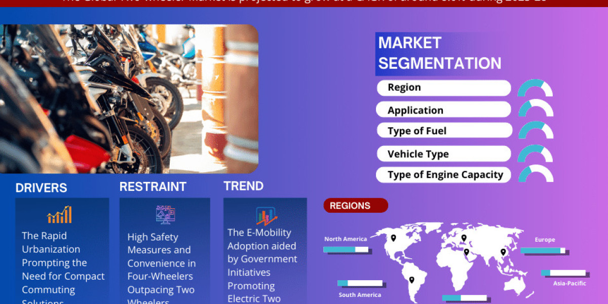 Two Wheeler Market: Key Finding, Latest Industry Trends, Growth Status, Revenue and Forecast to 2028