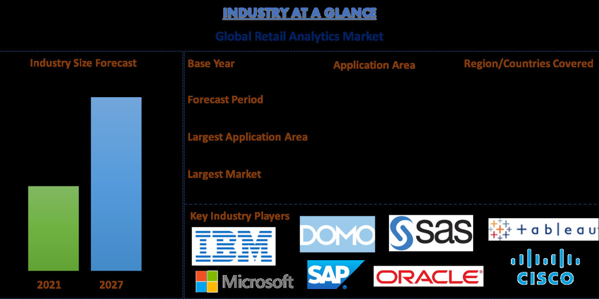 Global Retail Analytics Market Analysis by Size, Share, Growth, Trends and Forecast (2023-2032) | UnivDatos