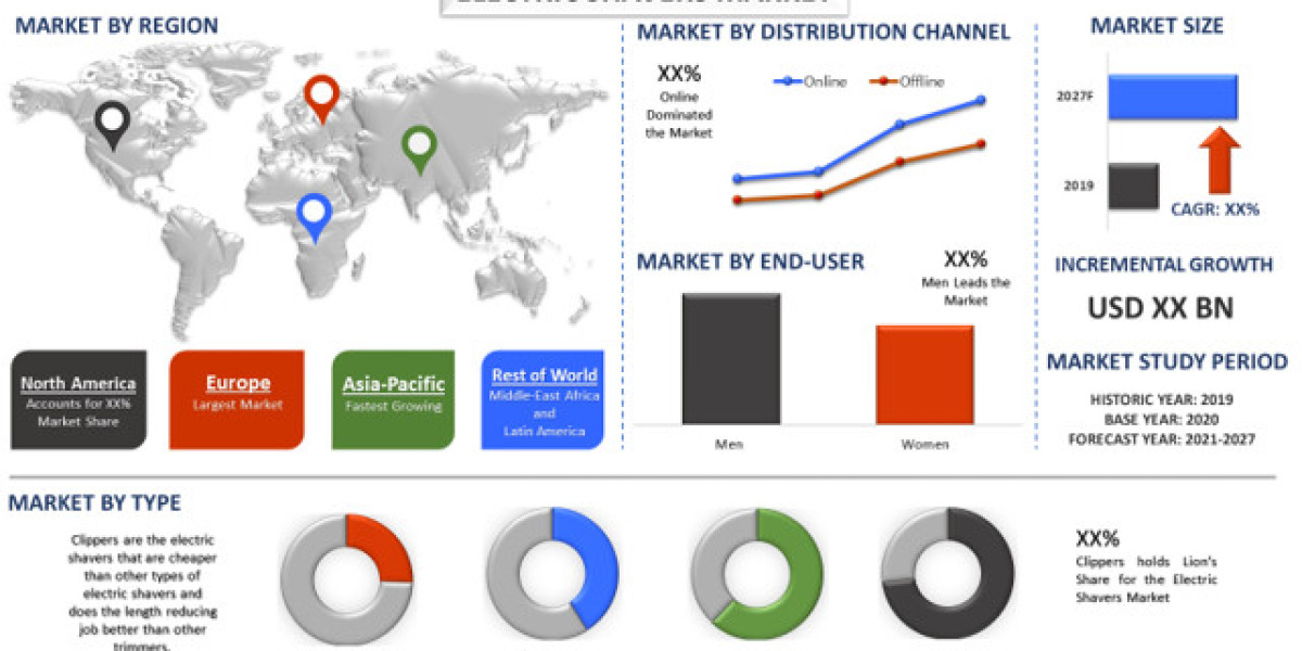 Electric Shavers Market Size, Share, Trends 2027 - Industry Growth Analysis