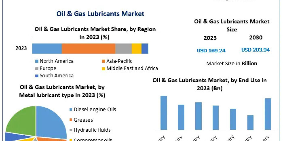 Exploring the Growth of the Oil & Gas Lubricants Market: Trends and Opportunities