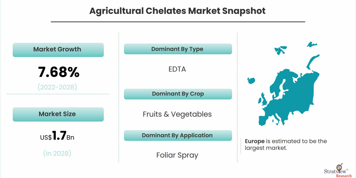 Agricultural Chelates Market: Key Growth Drivers and Emerging Trends