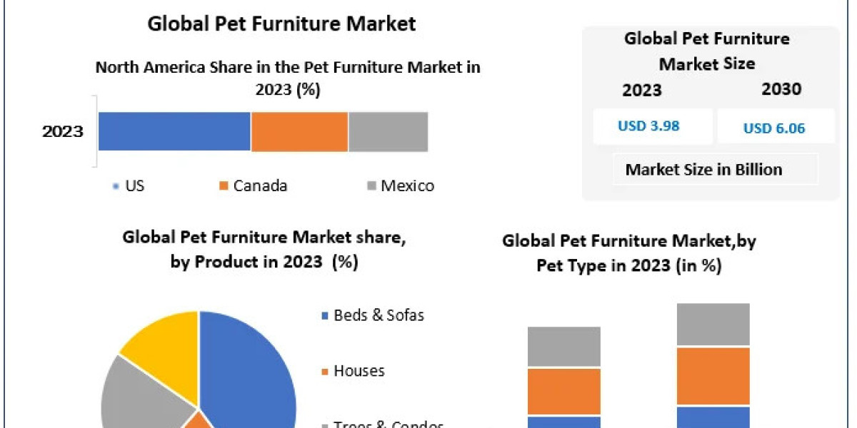 Pet Furniture Market Size, Share, Impressive Industry Growth, Industry demand Report , Companies, And Forecast 2030