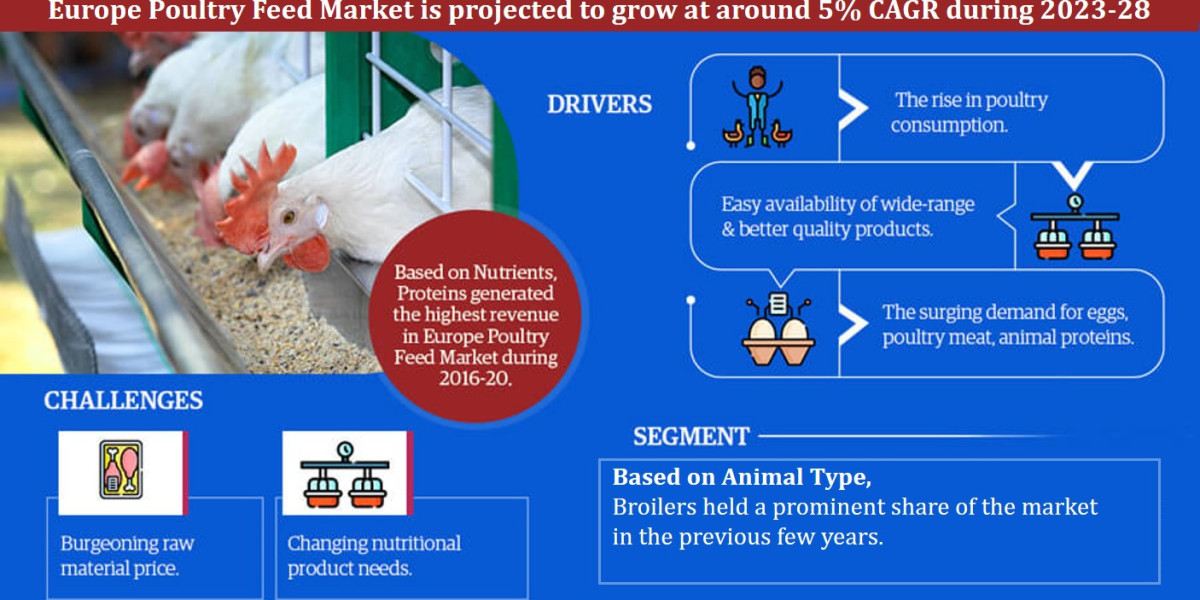 Europe Poultry Feed Market: Share, Growth, Trends Analysis, Business Opportunities and Forecast 2028: MarkNtel Advisors
