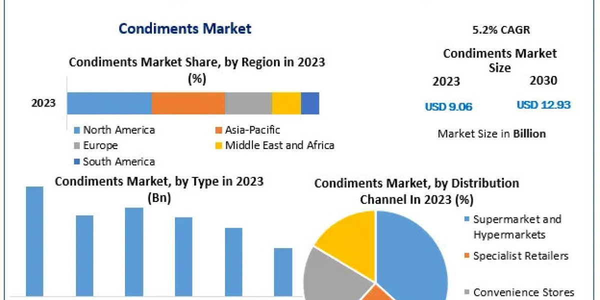 Condiments Market Investment Opportunities, Industry Analysis, Size Future Trends, Business Demand and Growth And Foreca