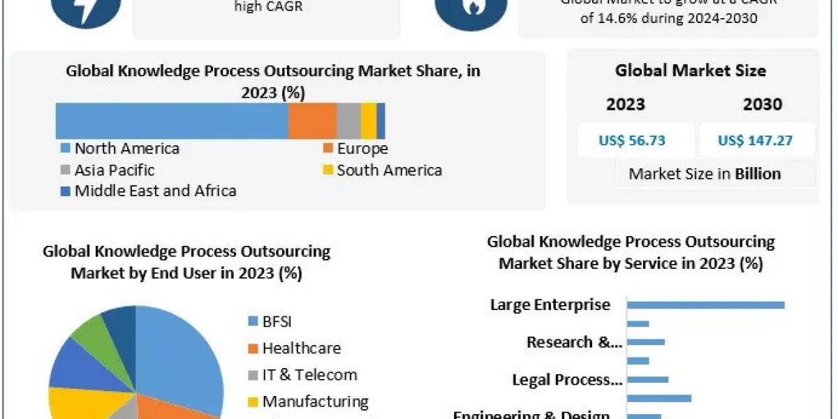 Knowledge Process Outsourcing Market Anticipated to Surge to USD 147.27 Billion by 2030, Driven by a 14.6% CAGR