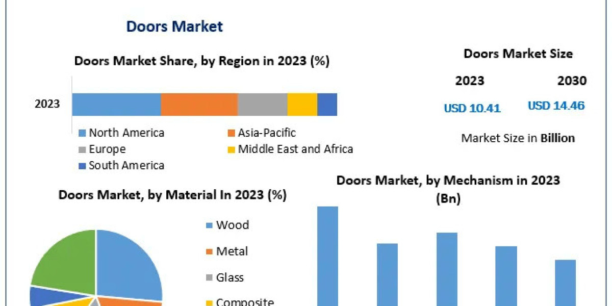 Doors Market Towards 2030: Trends, Size, and Forecasting the Future