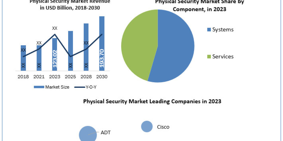 Physical Security Industry Size, Share and Growth Analysis To 2030