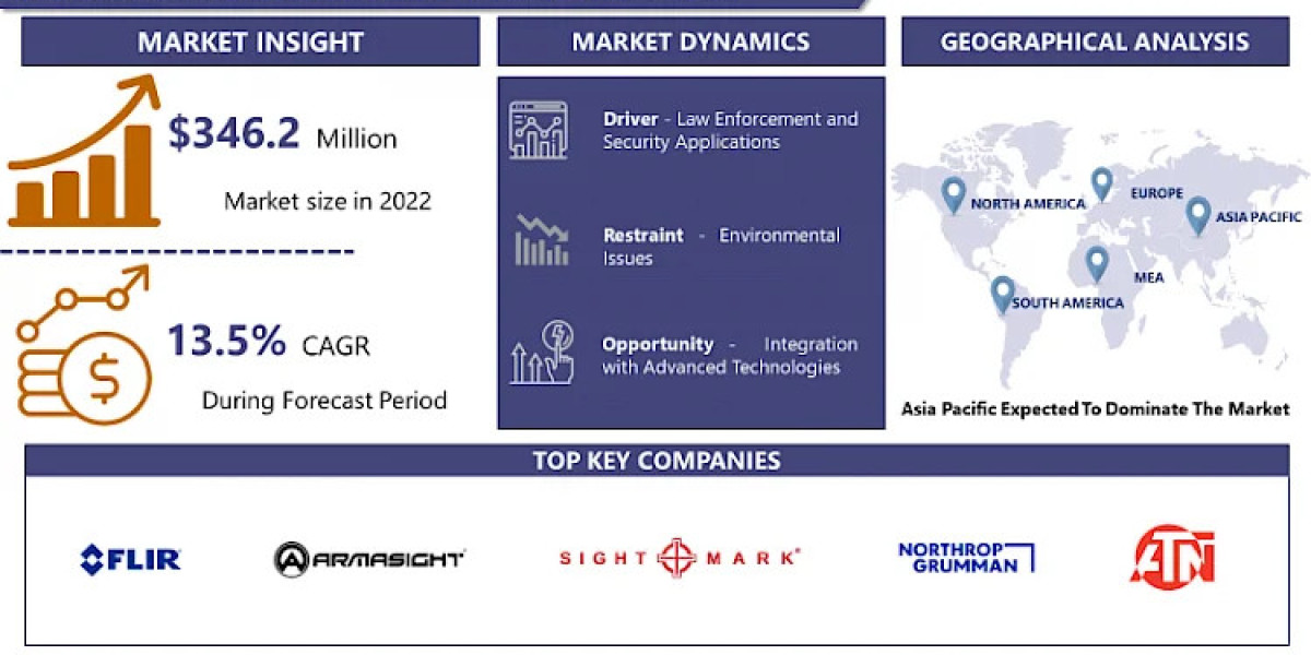 Night Vision System Market Size To Hit USD 1228.26 Million By 2032 | CAGR Of 13.5%