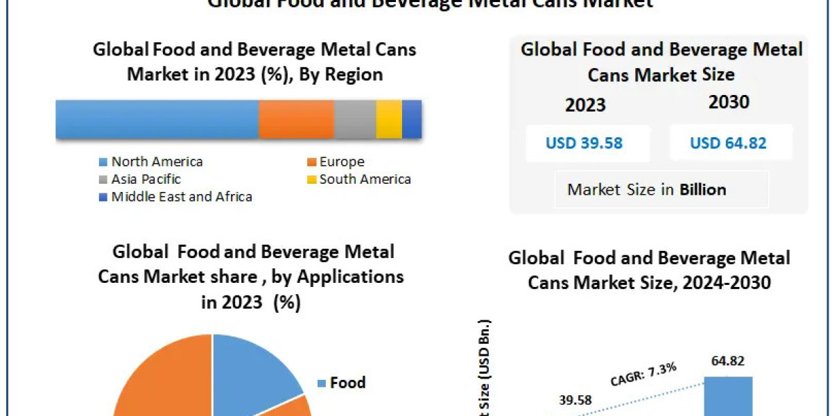 Food & Beverage Metal Cans Market  Share 2024 Global Technology, Application, Growth Factors, Opportunities, Develop