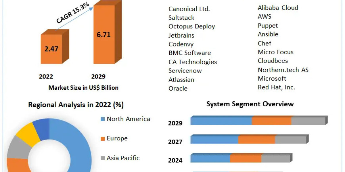 Configuration Management Market Analysis by Opportunities, Size, Share, Future Scope, Revenue and Forecast 2030