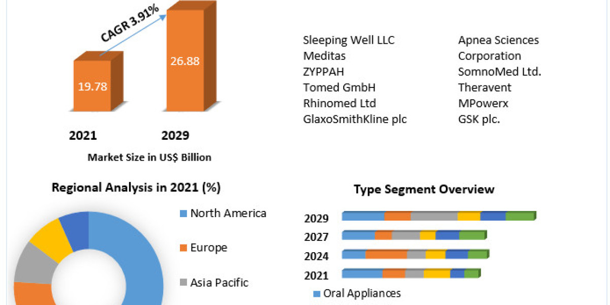 Anti-snoring Devices Market Report Covers Market Size, Leading Manufacturers, Estimates, and Forecast to 2029