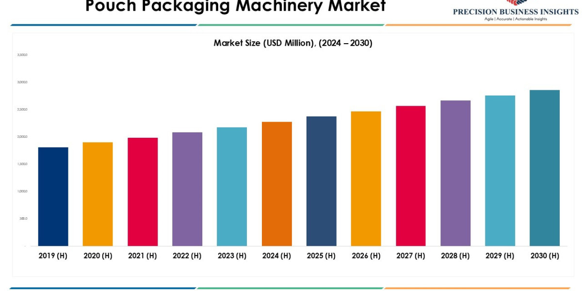 Pouch Packaging Machinery Market Research Insights 2024 - 2030
