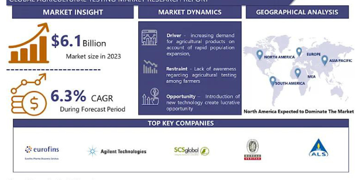 Agricultural Testing Market Focusing on Trends and Innovations during the Period Until 2024 to 2032