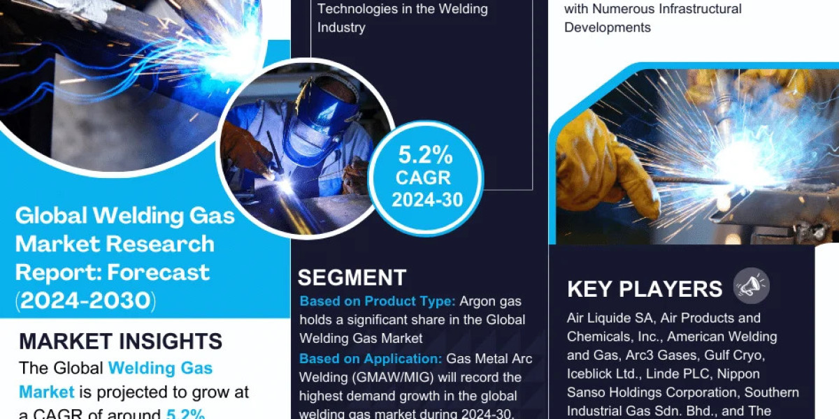 Welding Gas Market Growth, Share, Trends Analysis, Business Opportunities and Forecast 2030: Markntel Advisors