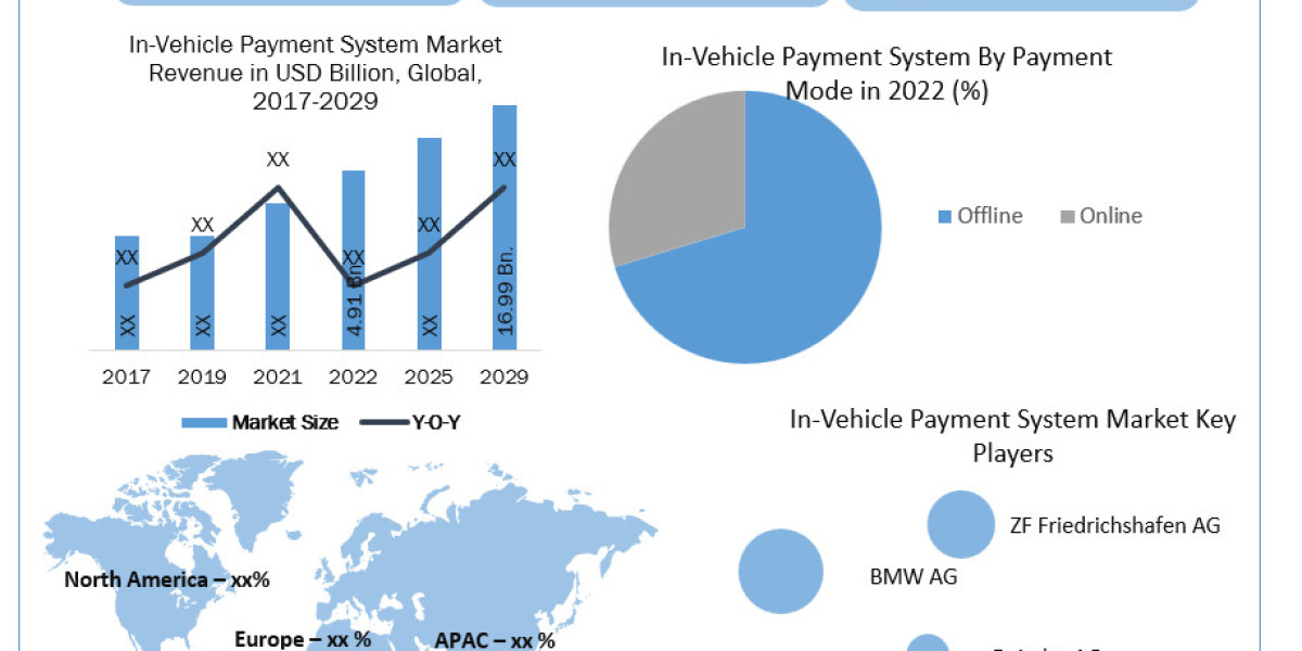 In-Vehicle Payment System Industry Detail Analysis focusing on Application, Types and Regional Outlook