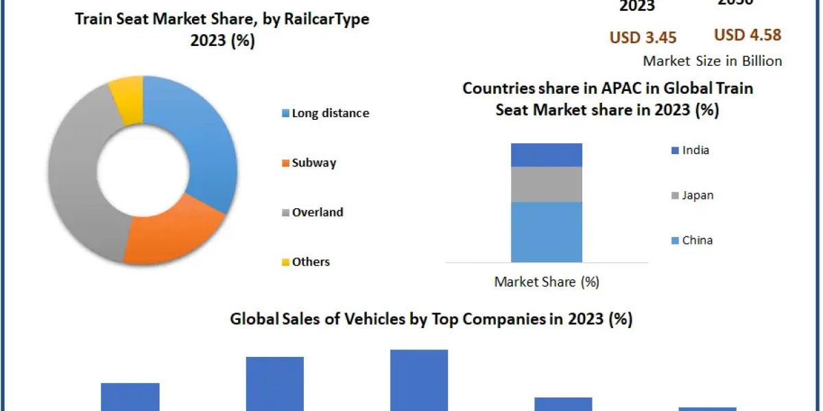 Global Train Seat Market 2024 Development Status, Share, Size, Trend Anlysis, Competition Analysis, and forecast 2030