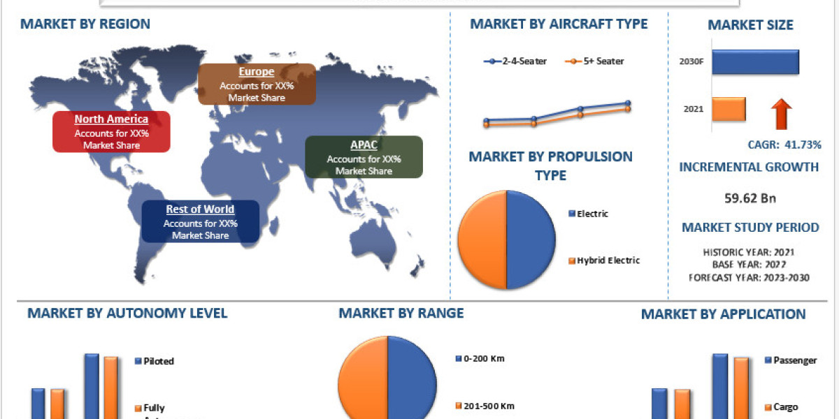 EVTOL Market Size, Share, Trends, Growth and forecast to 2023