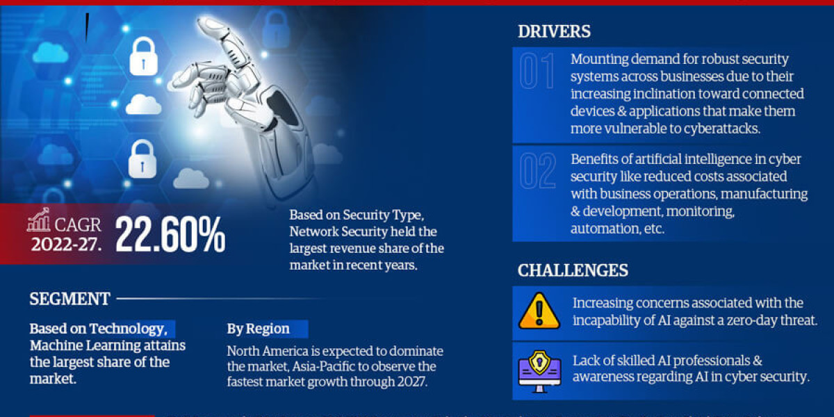 Artificial Intelligence (AI) in Cyber Security Market Trends, Top Players, Advancement, and Future Predictions for 2022-