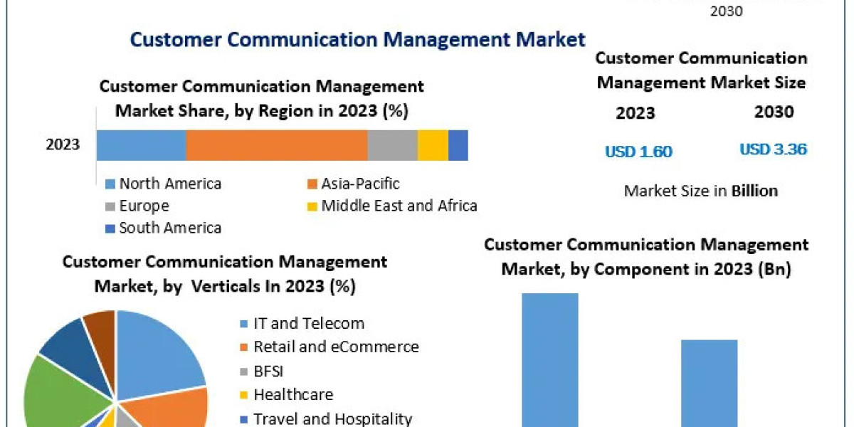 Customer Communication Management Market Illuminating the Path: Industry Outlook, Size, and Growth Forecast 2024-2030