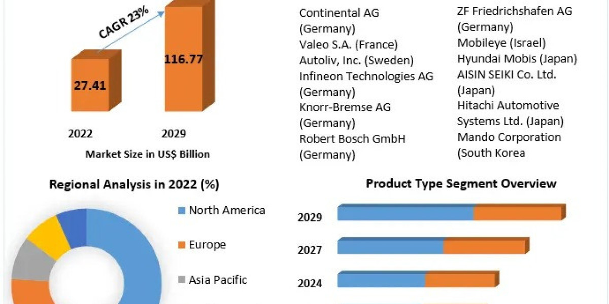 Autonomous Emergency Braking System Market Growth Overview on Top Key players 2029